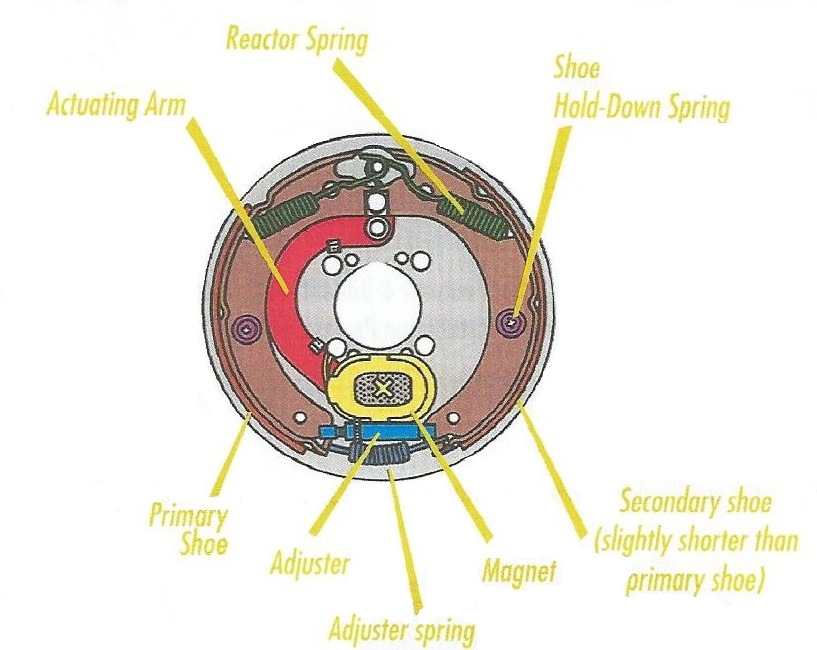 How Electric Brakes Work